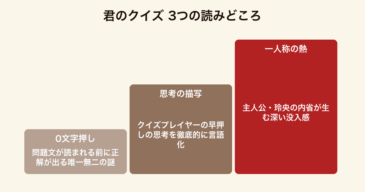 『君のクイズ』の3つの読みどころを示した図。0文字押しの謎、クイズプレイヤーの思考描写、一人称が生む没入感の3点を並べている。