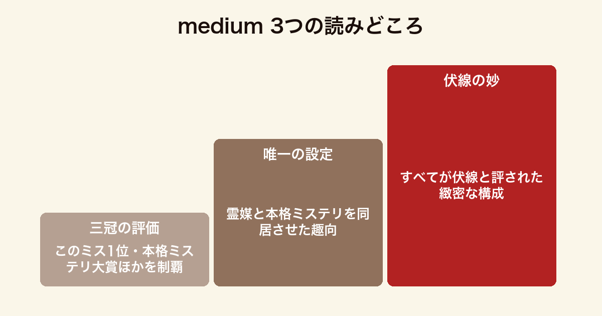 medium 霊媒探偵城塚翡翠 3つの読みどころ（ミステリ三冠・霊媒×本格の設定・すべてが伏線の構成）