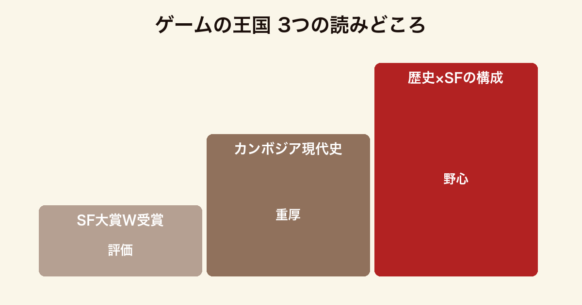 『ゲームの王国』の3つの読みどころを、日本SF大賞・山本周五郎賞のW受賞・カンボジア現代史・歴史とSFを融合した構成として並べた図。