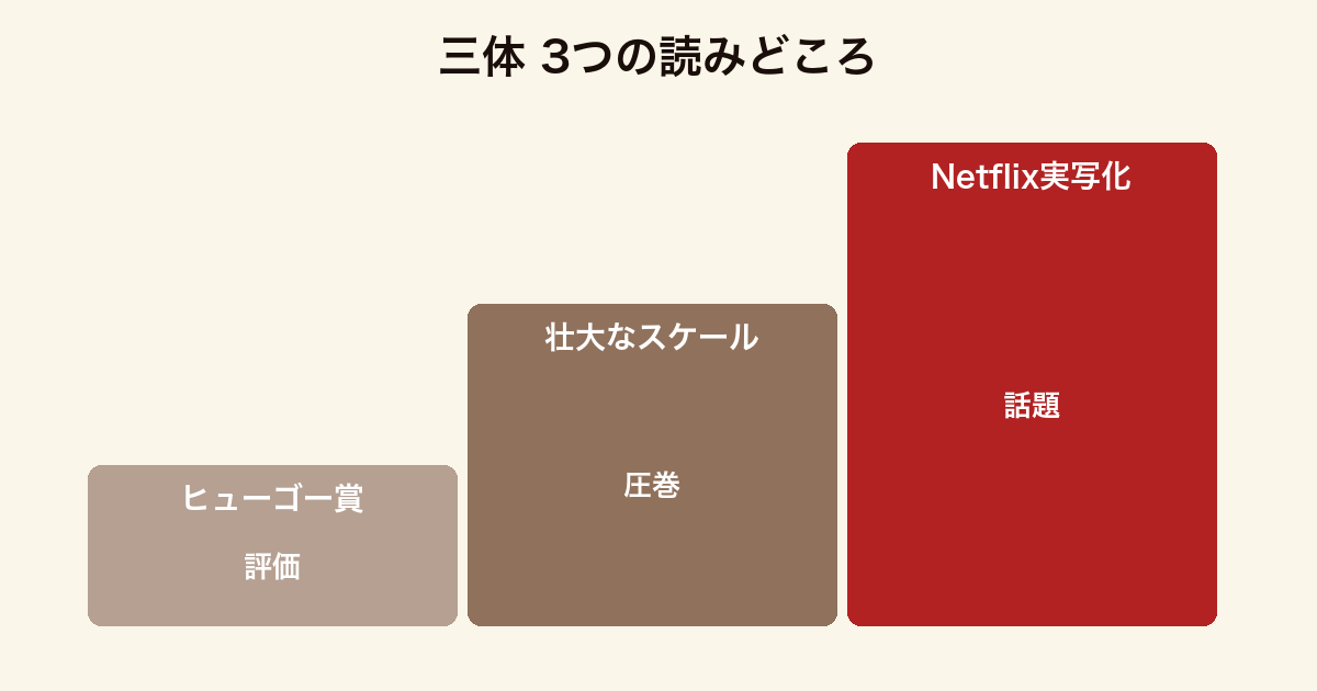『三体』の3つの読みどころを、アジア初のヒューゴー賞受賞・壮大なスケール・Netflix実写化として並べた図。