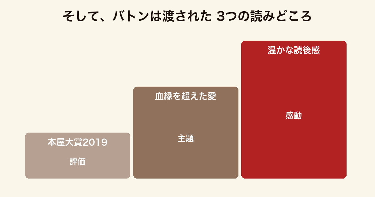 『そして、バトンは渡された』の3つの読みどころを、本屋大賞2019・血縁を超えた愛・温かな読後感として並べた図。