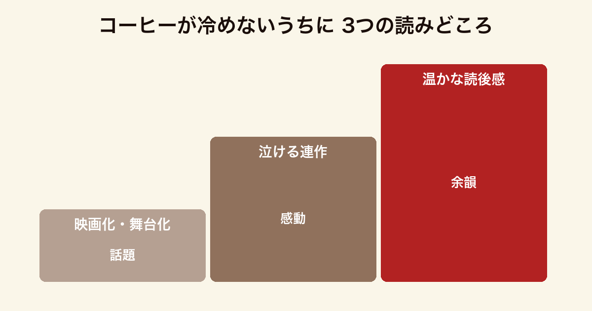 『コーヒーが冷めないうちに』の3つの読みどころを、映画化・舞台化・泣ける連作・温かな読後感として並べた図。