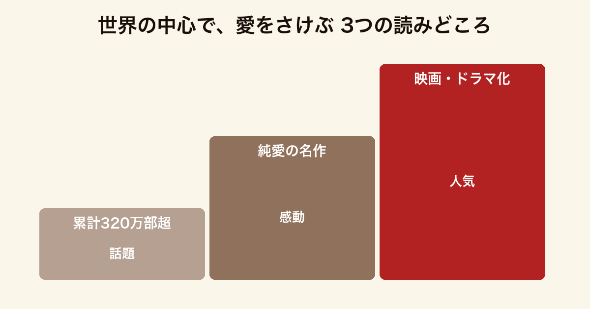 『世界の中心で、愛をさけぶ』の3つの読みどころを、累計320万部超・純愛の名作・映画とドラマ化として並べた図。