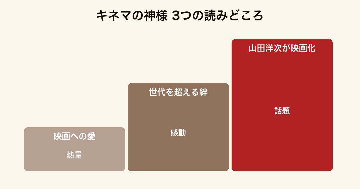 『キネマの神様』の3つの読みどころを、映画への愛・世代を超える絆・山田洋次による映画化として並べた図。