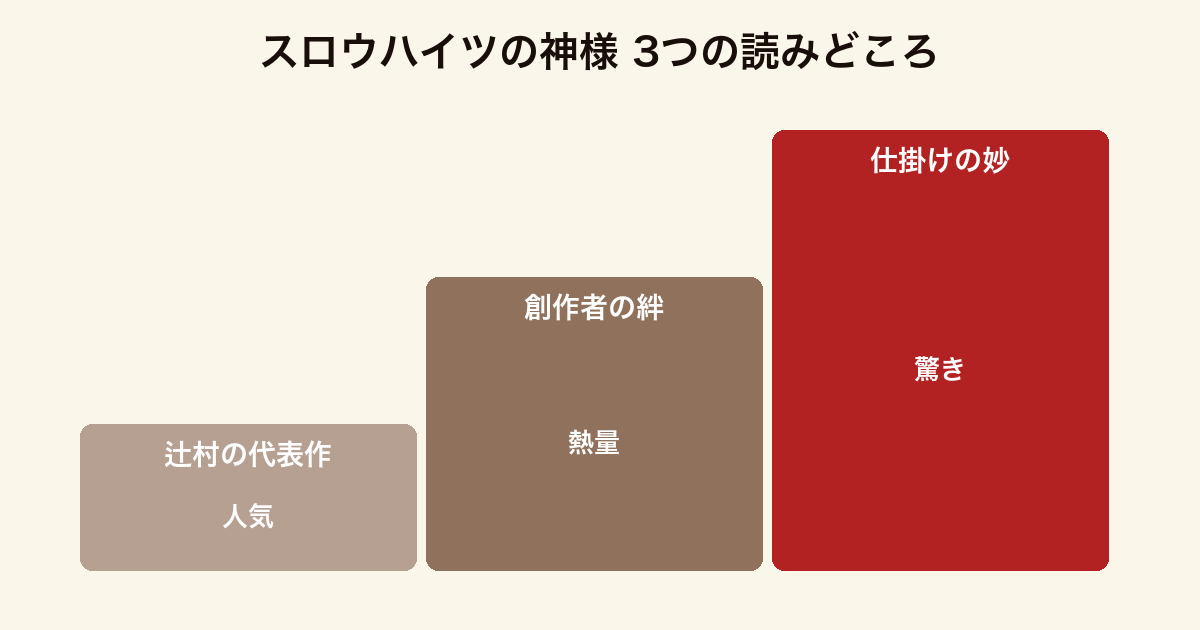 『スロウハイツの神様』の3つの読みどころを、辻村深月の代表作・創作者の絆・仕掛けの妙として並べた図。