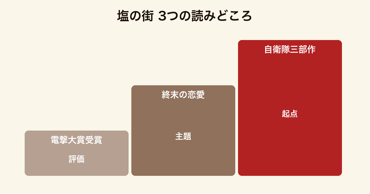 『塩の街』の3つの読みどころを、電撃小説大賞受賞・終末世界の恋愛・自衛隊三部作の起点として並べた図。