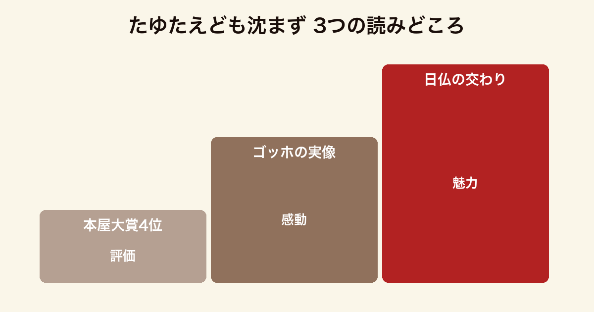 『たゆたえども沈まず』の3つの読みどころを、本屋大賞4位・ゴッホの実像・日仏芸術の交わりとして並べた図。