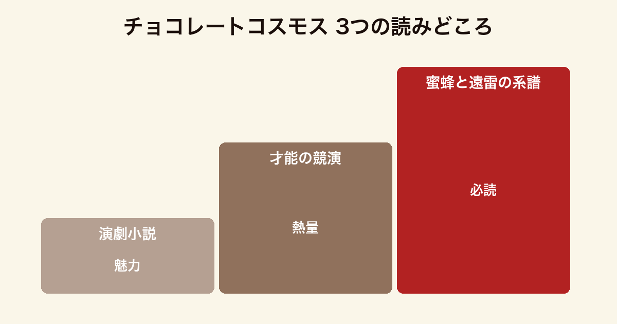 『チョコレートコスモス』の3つの読みどころを、演劇小説の魅力・才能の競演・『蜜蜂と遠雷』に通じる系譜として並べた図。