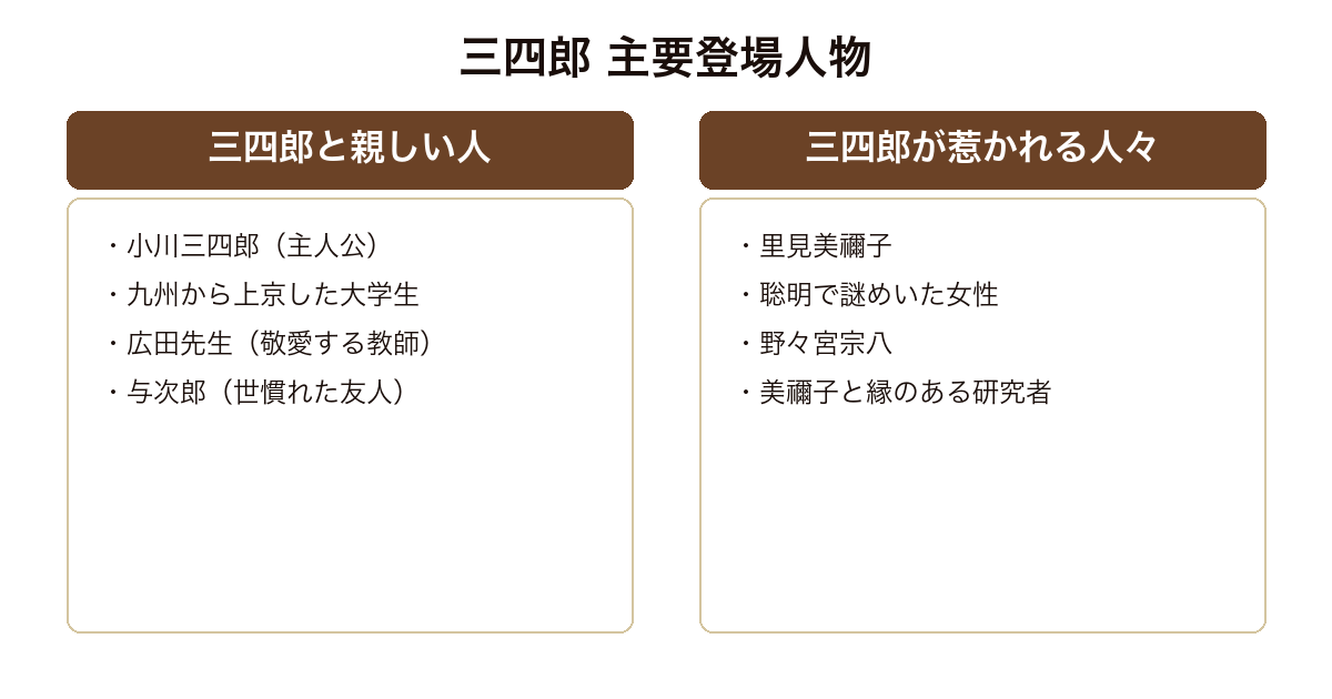 三四郎 主人公と友人・広田先生に対し、惹かれる美禰子と研究者野々宮が配される人物関係