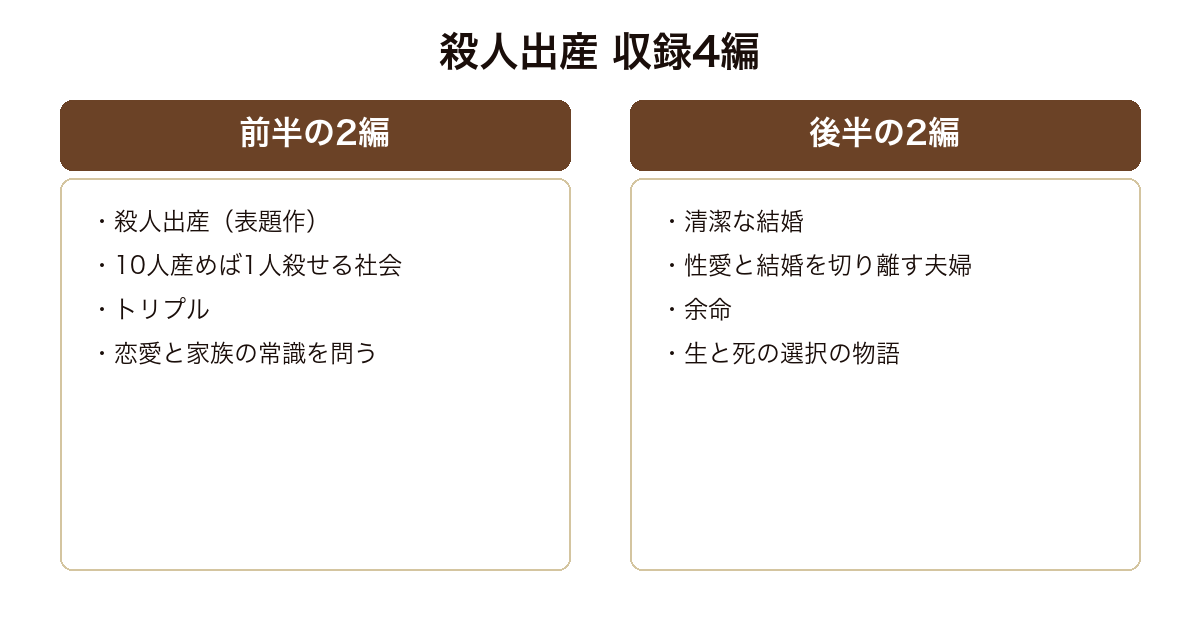 殺人出産 収録された4編（殺人出産・トリプル・清潔な結婚・余命）がそれぞれ家族や生死の常識を問う思考実験である構成