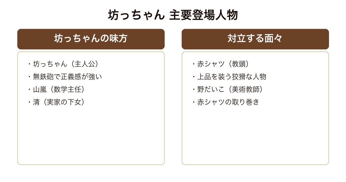 坊っちゃん 主人公と味方の山嵐・清に対し、狡猾な赤シャツと取り巻きの野だいこが対立する人物関係