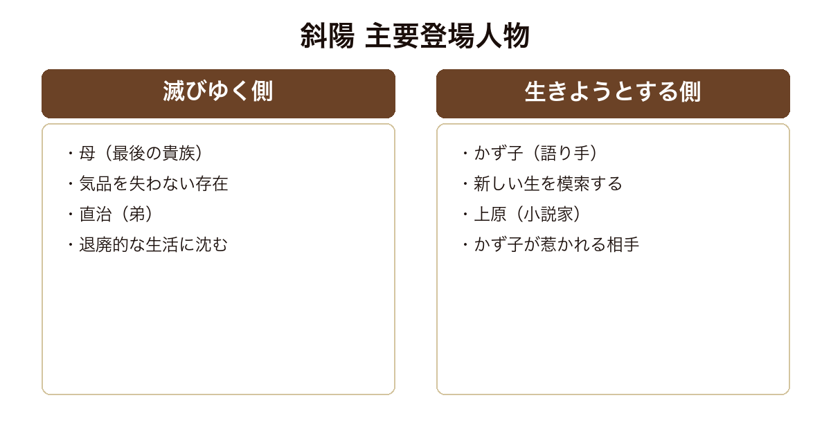 斜陽 滅びゆく母と弟直治に対し、新しい生を模索するかず子と小説家上原が対置される人物関係