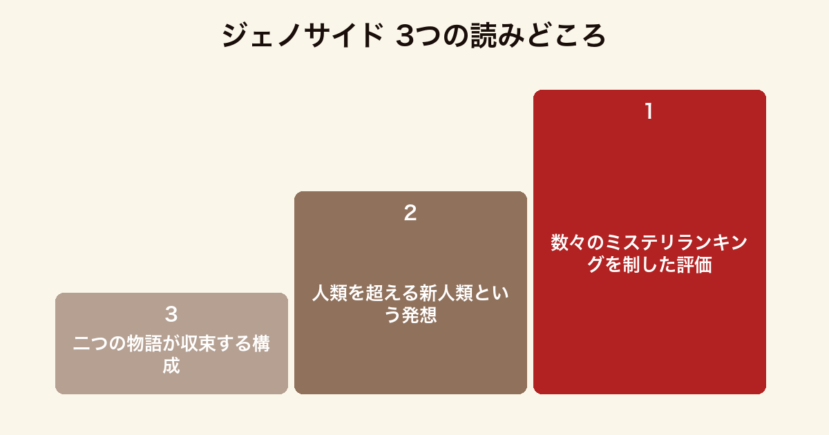 ジェノサイド 3つの読みどころ(数々のミステリランキングを制した評価・人類を超える新人類という発想・二つの物語が収束する構成)