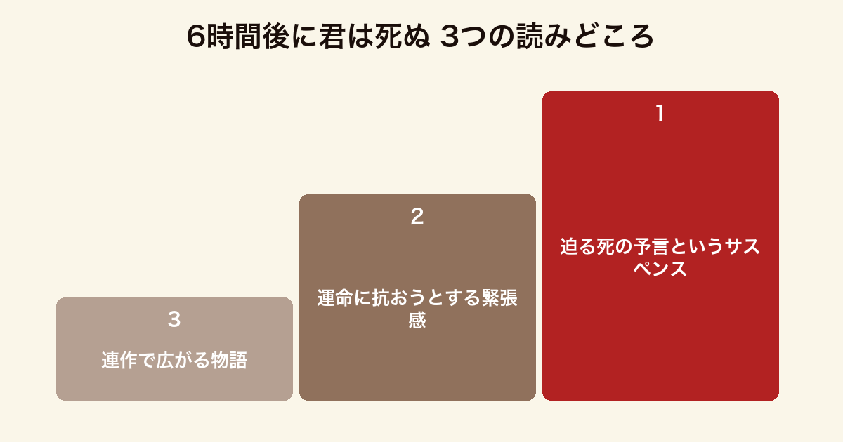 6時間後に君は死ぬ 3つの読みどころ(迫る死の予言というサスペンス・運命に抗おうとする緊張感・連作で広がる物語)