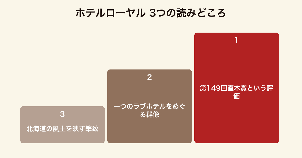 ホテルローヤル 3つの読みどころ(第149回直木賞という評価・一つのラブホテルをめぐる群像・北海道の風土を映す筆致)