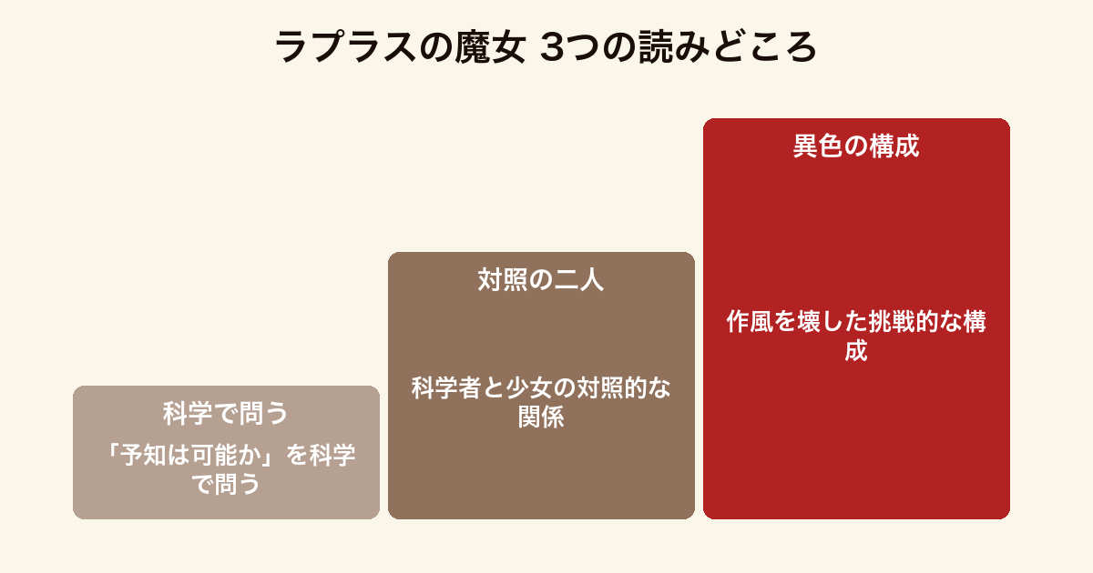 ラプラスの魔女 3つの読みどころ（予知は可能かを問うテーマ・科学者と少女の関係・従来を壊す異色の構成）