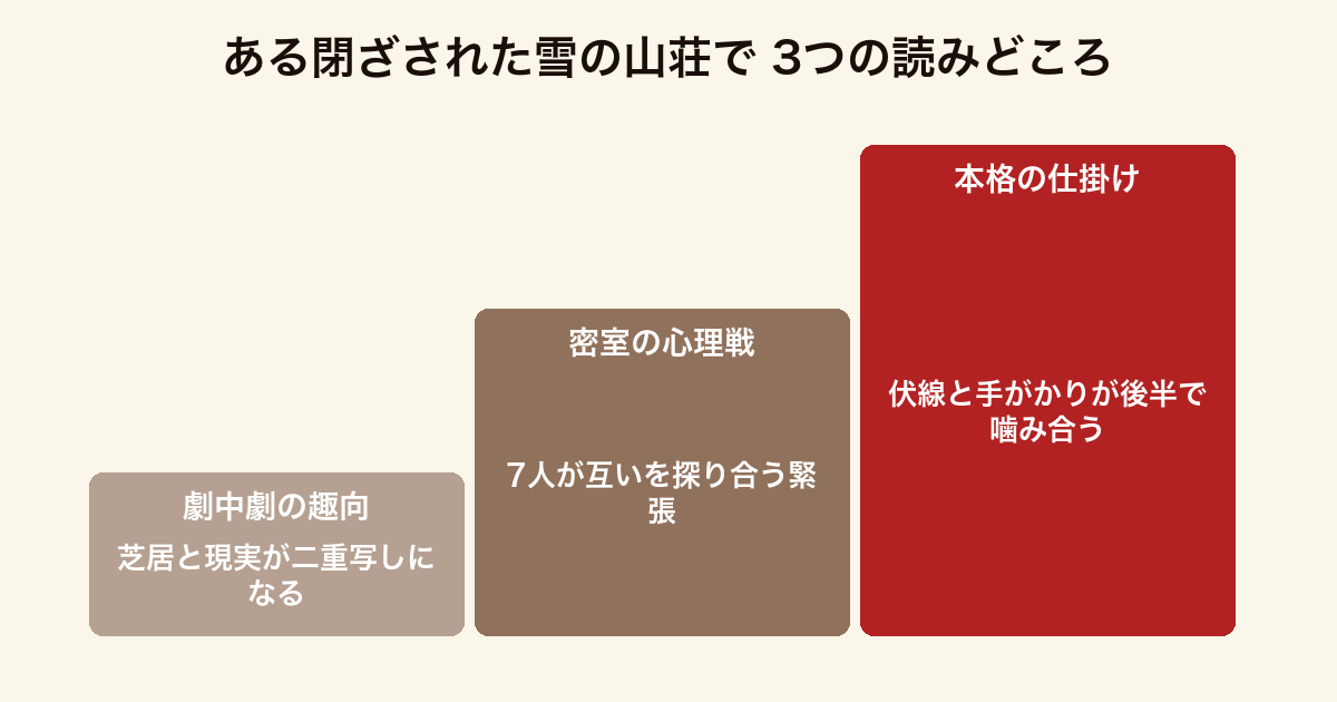 ある閉ざされた雪の山荘で 3つの読みどころ(劇と現実が二重写しになる劇中劇の趣向・閉ざされた空間での心理戦・伏線が噛み合う本格の仕掛け)