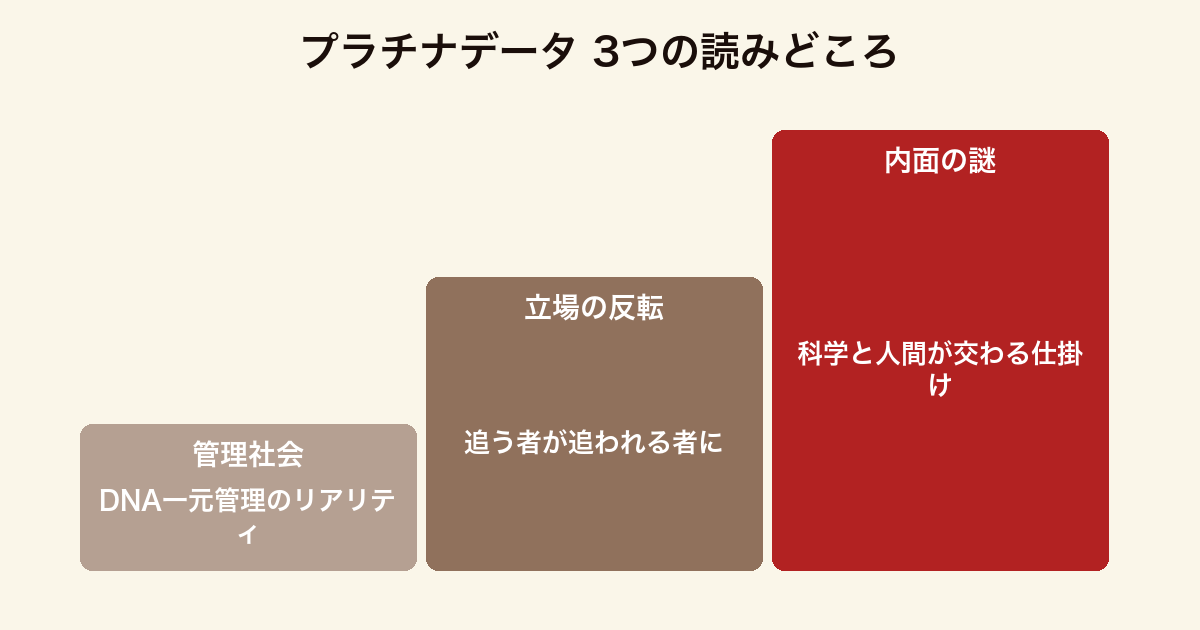 プラチナデータ 3つの読みどころ(DNAを一元管理する管理社会のリアリティ・追う者と追われる者が反転するサスペンス・科学と人間の内面が交わる謎)