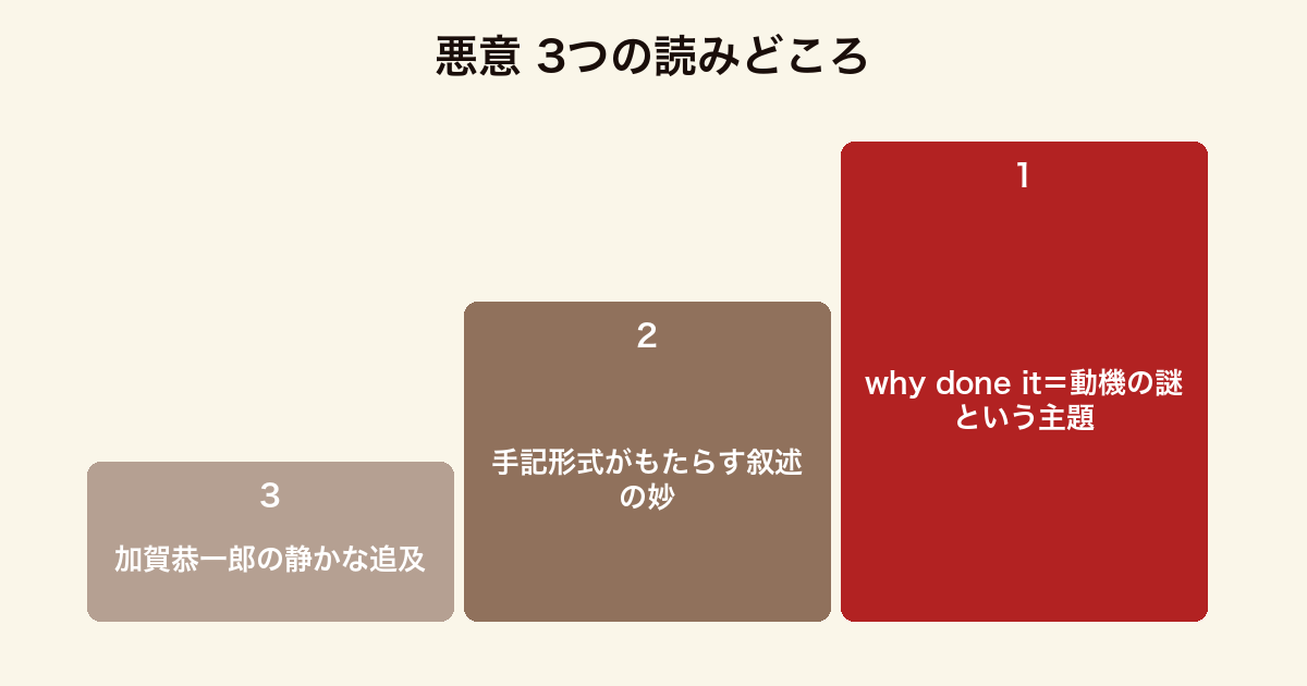 悪意 3つの読みどころ（動機の謎・手記形式の叙述・加賀の追及）