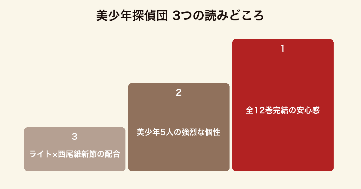 美少年探偵団 3つの読みどころ(完結シリーズ・キャラクター造形・ライトミステリ)