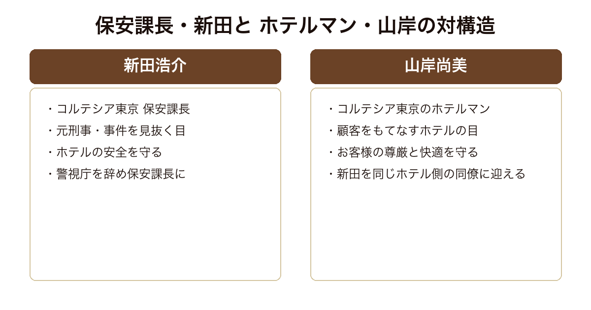 マスカレード・ライフ 保安課長となった元刑事の新田浩介とホテルマン山岸尚美という対の構造