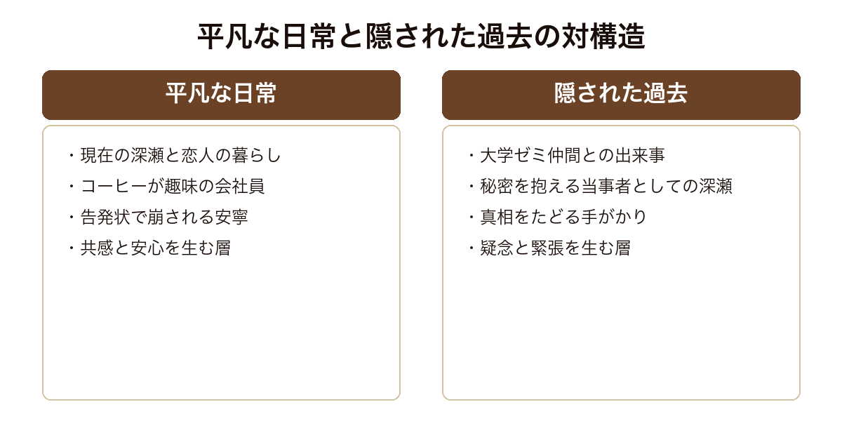 リバース 平凡な日常の層と隠された過去の層が告発状で結びつき揺らいでいく対の構造