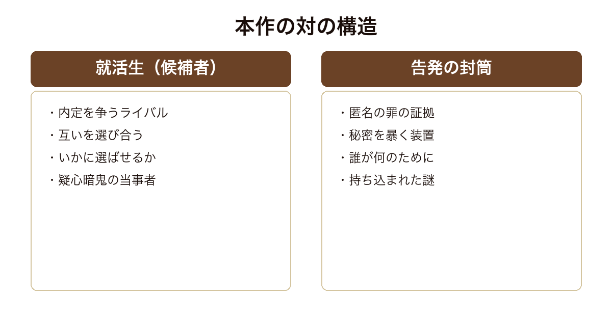 六人の嘘つきな大学生 選び合う候補者と彼らを告発する封筒という対の構造