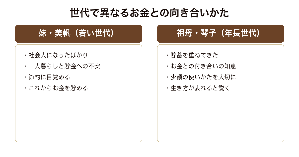 三千円の使いかた 若い世代の美帆と年長世代の琴子のお金との向き合いかたの対比