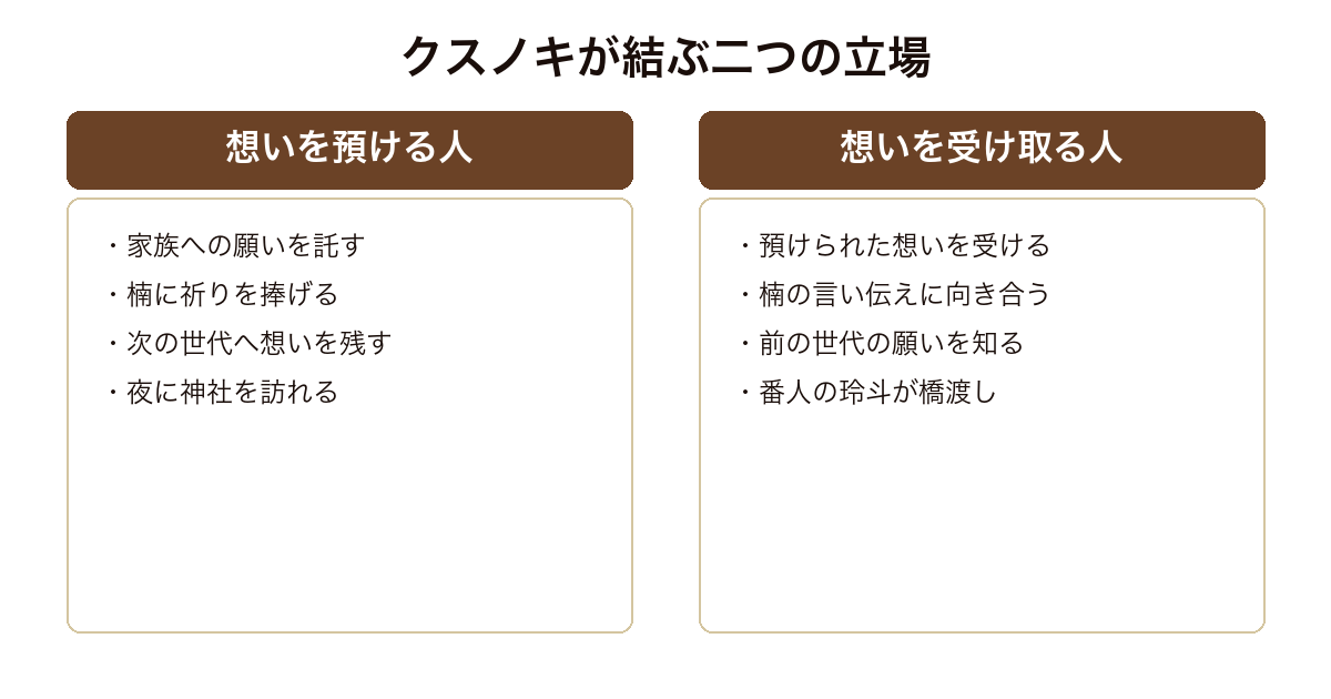 クスノキの番人 想いを預ける人と受け取る人を楠がつなぐ構造の比較図
