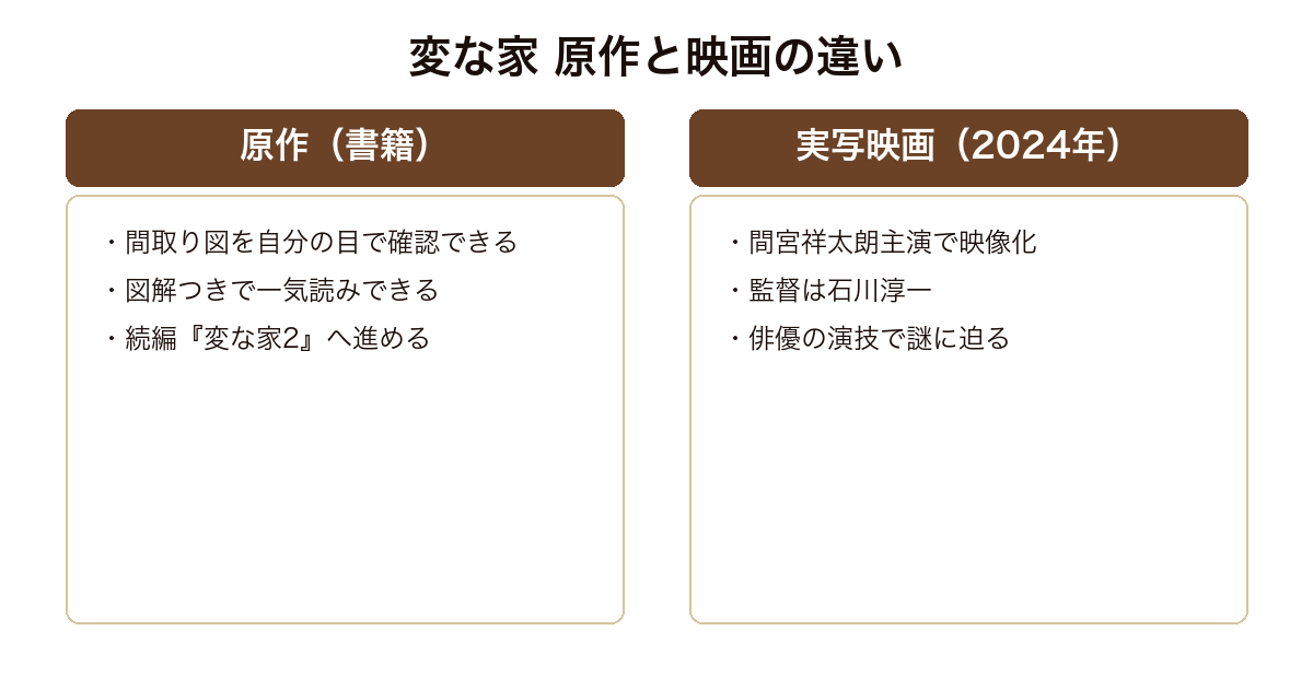 『変な家』の原作書籍と2024年実写映画の違いを比較した図。原作は間取り図を確認でき、映画は間宮祥太朗主演の映像化
