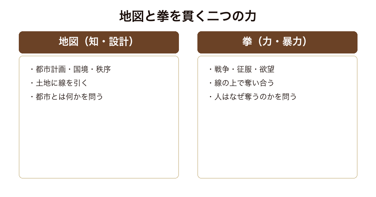 『地図と拳』のテーマを、地図（知・設計）と拳（力・暴力）という二つの力の対比で示した比較図。
