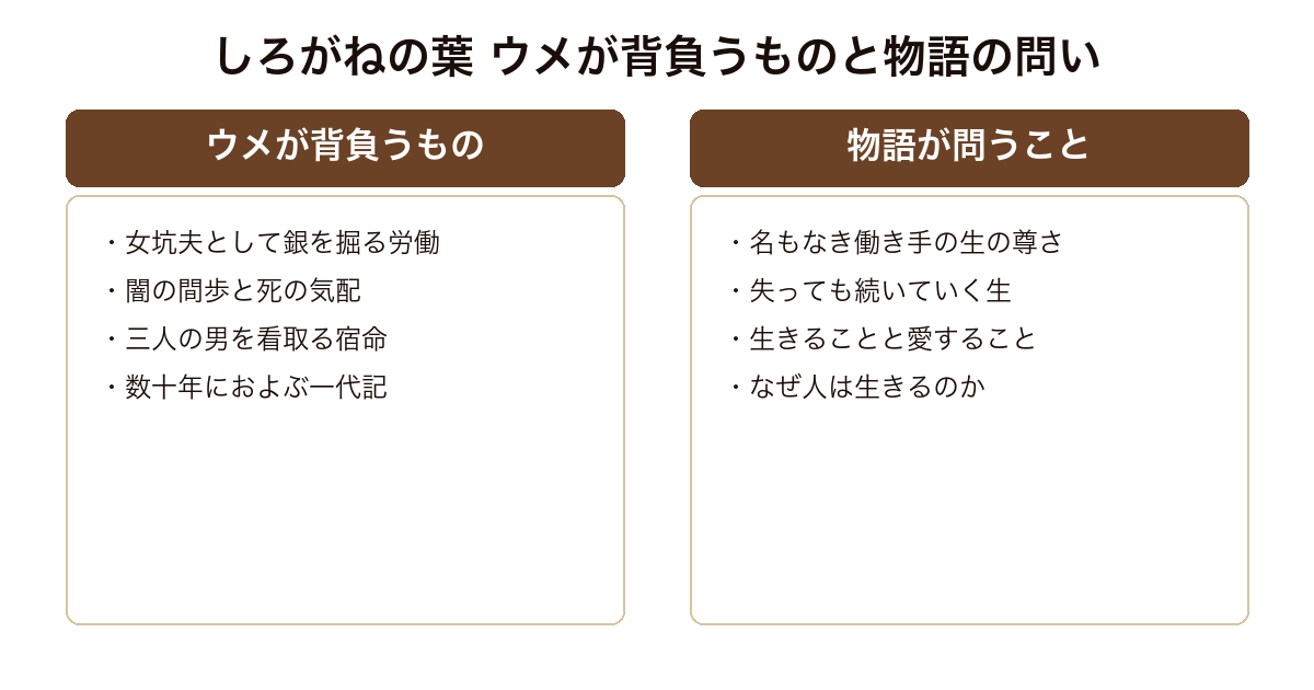 しろがねの葉 ウメが背負うもの（女坑夫の労働・死の気配・三人を看取る宿命・一代記）と物語が問うこと（生の尊さ・失っても続く生・生きることと愛すること・なぜ生きるのか）の対比