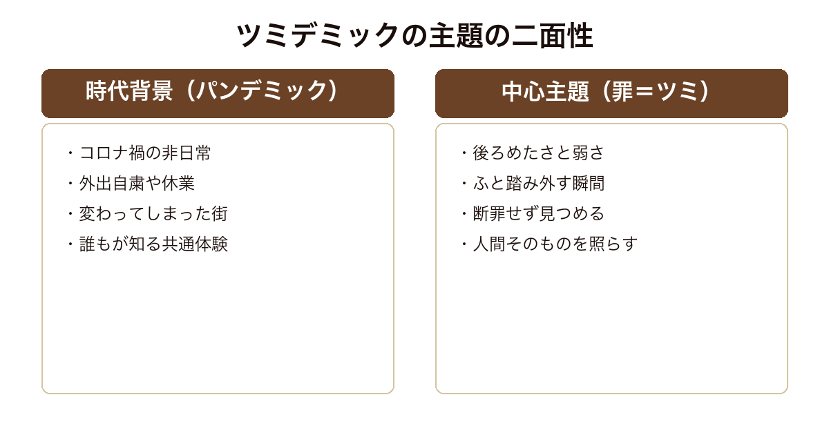 ツミデミック コロナ禍という背景と罪という主題を対比した図