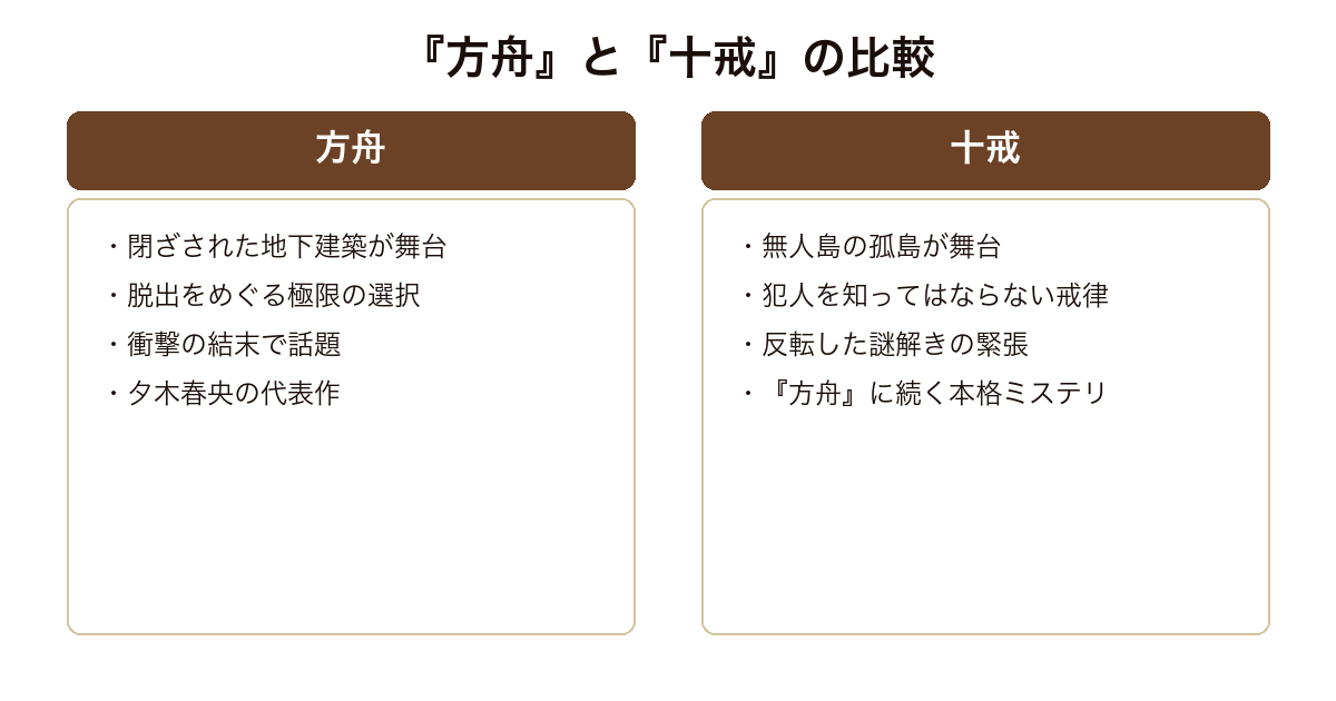 十戒と方舟の比較（地下建築と孤島・脱出と戒律という舞台と仕掛けの違い）