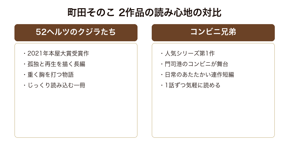 町田そのこの52ヘルツのクジラたちとコンビニ兄弟の読み心地の対比。重く胸を打つ長編と日常をあたためる連作短編