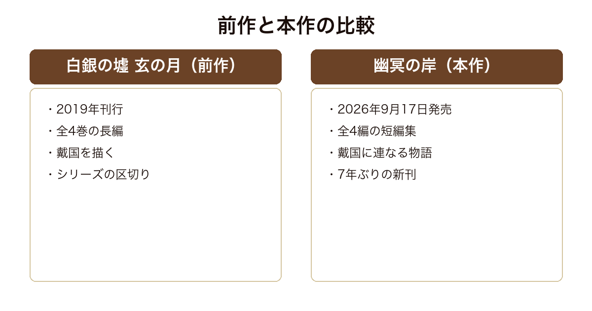 前作 白銀の墟 玄の月と本作 幽冥の岸を、刊行時期や構成で比較した図