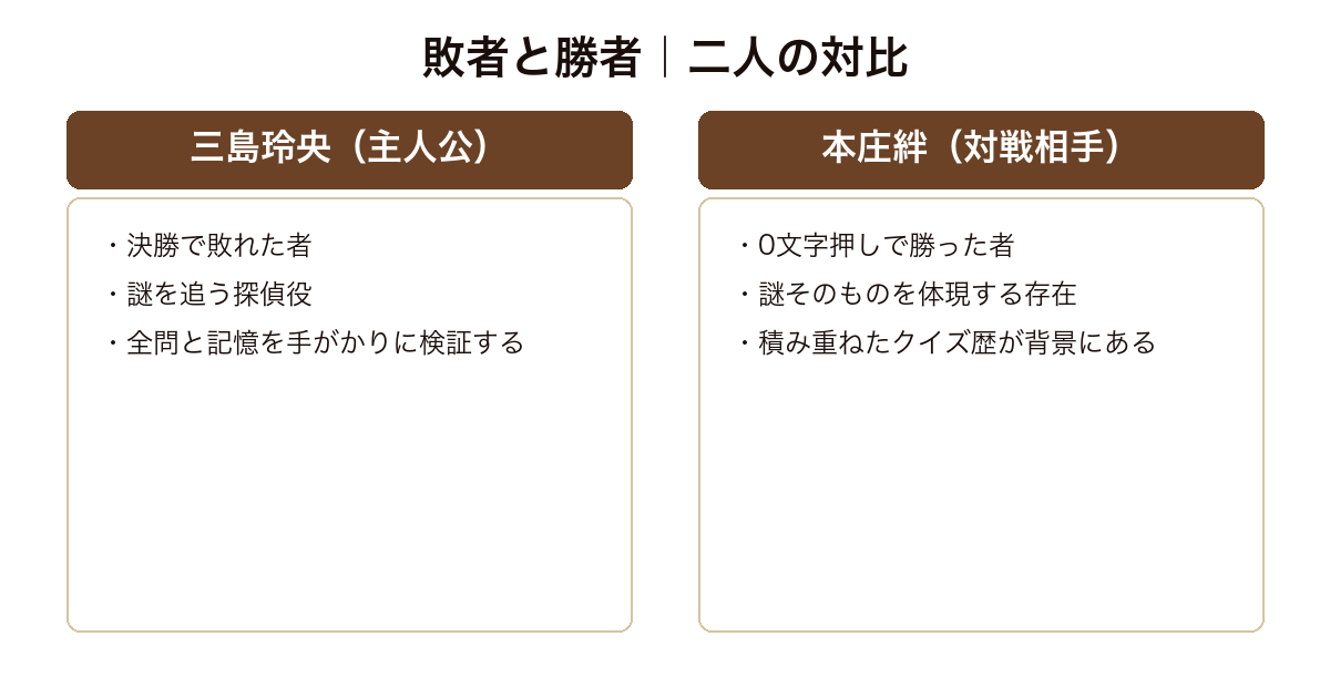 『君のクイズ』の主要人物の対比図。敗れて謎を追う三島玲央と、0文字押しで勝った本庄絆の役割の違いを左右に並べて示す。