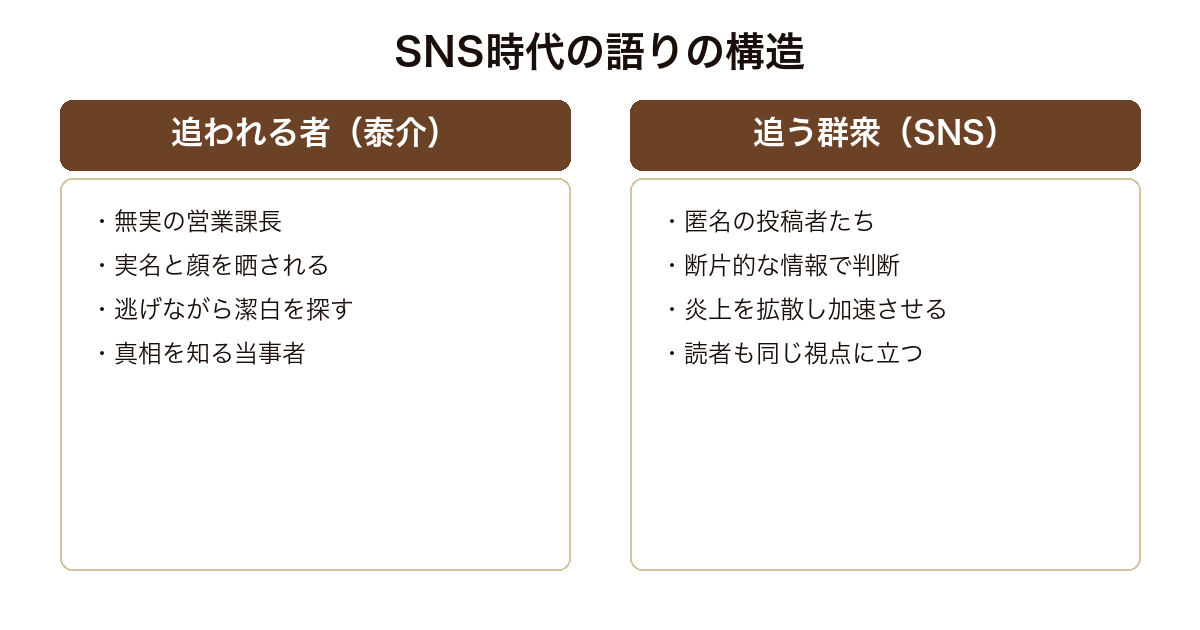 俺ではない炎上 追われる泰介とSNSで追う群衆という対比で描かれる語りの構造