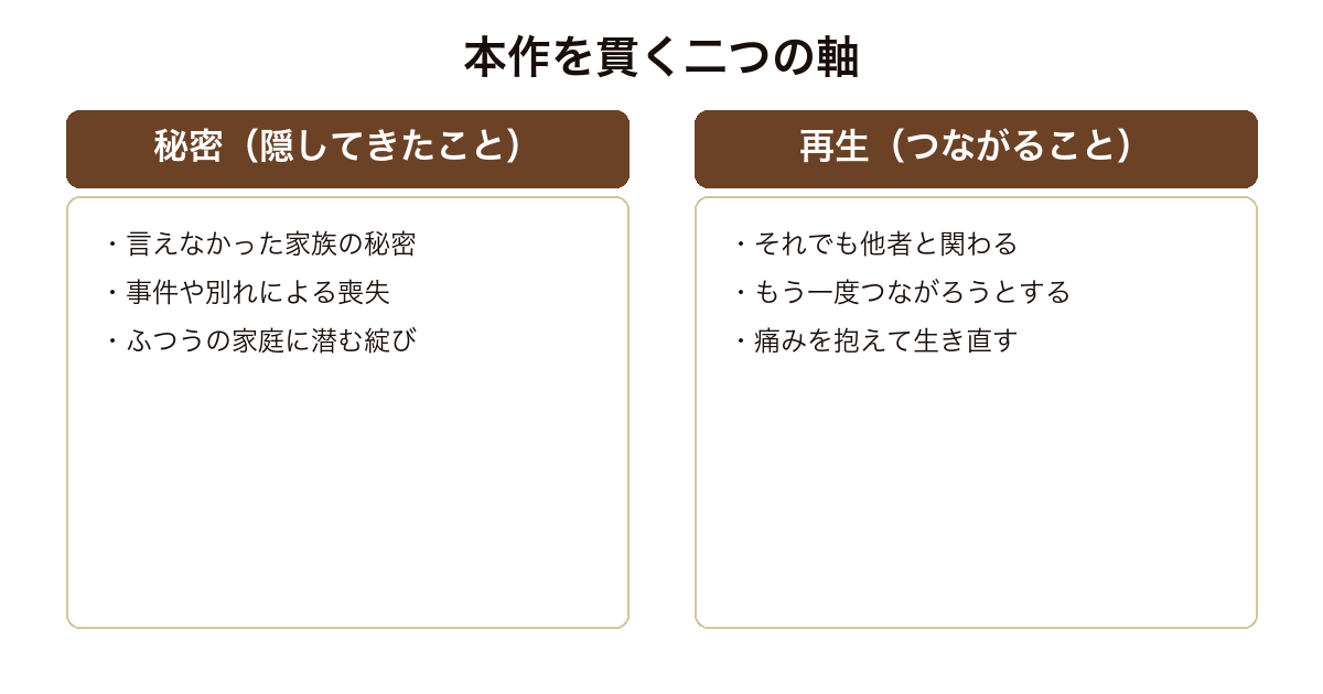 スモールワールズ 秘密と再生という二つの軸で家族を描くテーマの対比
