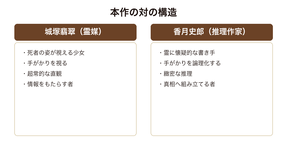 medium 霊媒探偵城塚翡翠 手がかりを視る翡翠と論理で組み立てる香月という対の構造