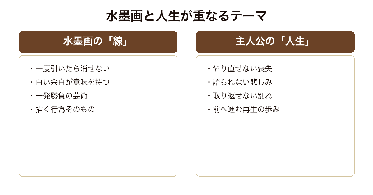 線は、僕を描く 消せない水墨画の線とやり直せない人生の喪失を重ね合わせるテーマの対比図