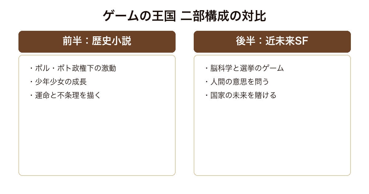 『ゲームの王国』の二部構成を、歴史小説の前半と近未来SFの後半という二つの相で対比した比較図。