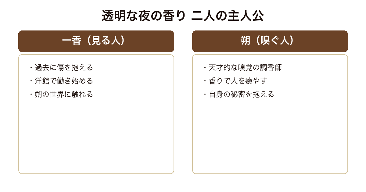『透明な夜の香り』の二人の主人公を、視点人物の一香と天才調香師の朔として対比した比較図。