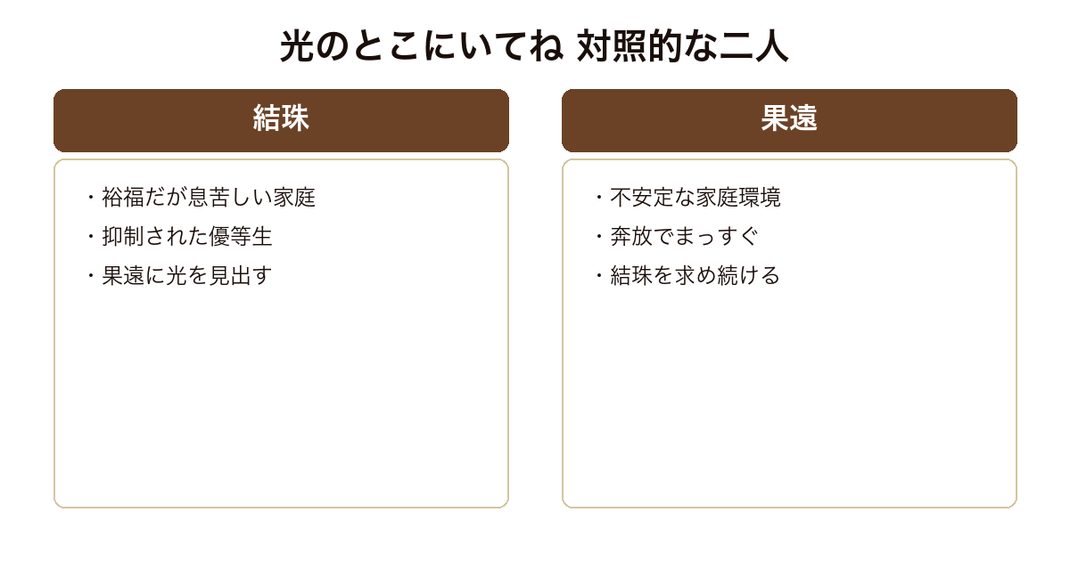 『光のとこにいてね』の対照的な二人の女性、結珠と果遠を境遇と性格で対比した比較図。