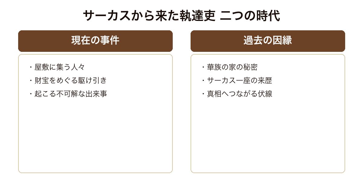 『サーカスから来た執達吏』の物語を、現在の事件と過去の因縁という二つの時代の交錯で示した比較図。