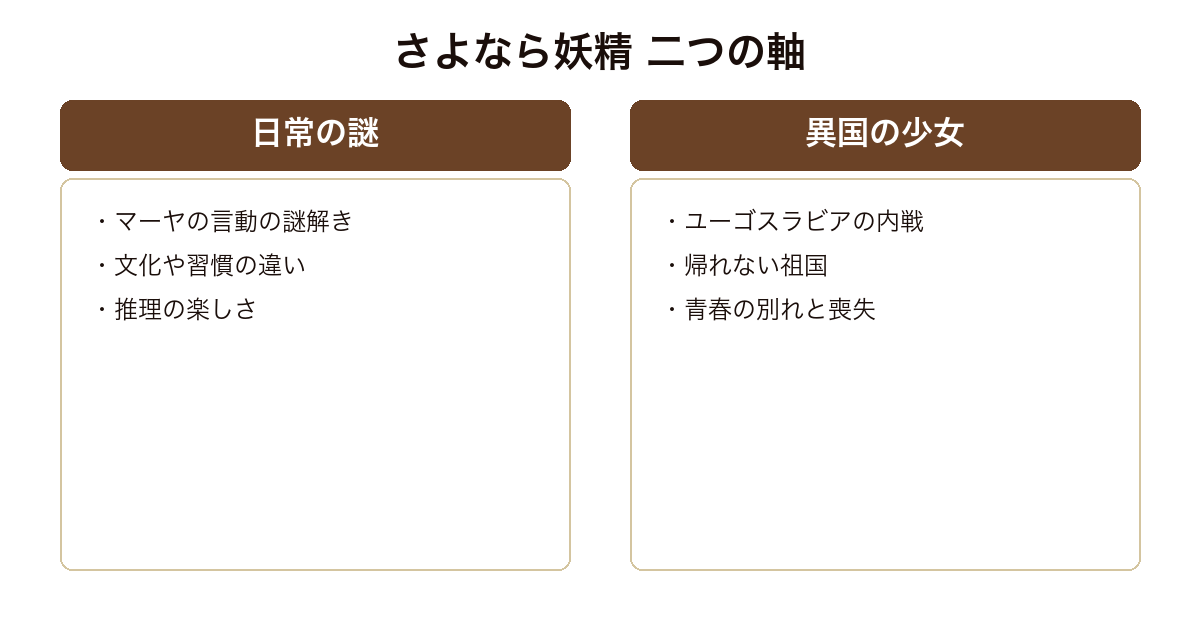 『さよなら妖精』の物語を、日常の謎という本格ミステリの軸と、異国の少女が背負う内戦という軸で対比した比較図。