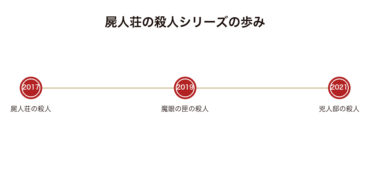 屍人荘の殺人シリーズの刊行の歩みを、2017年の第1作から2021年の本作『兇人邸の殺人』まで時系列で示した図。