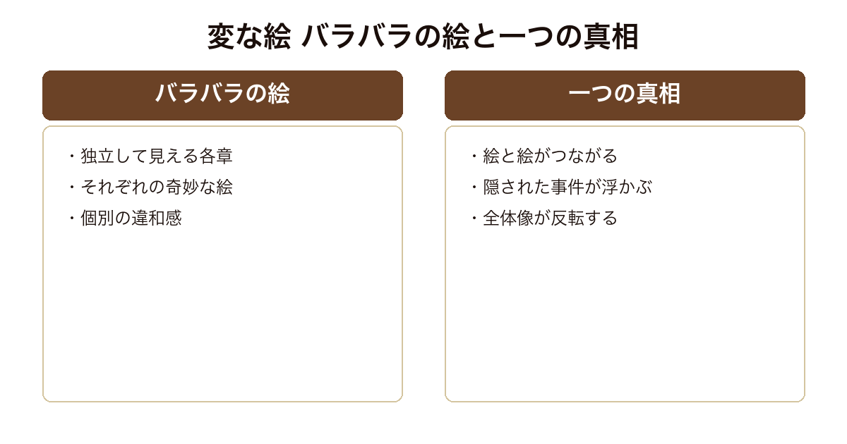 『変な絵』の構造を、バラバラに見える絵が一つの真相へ収束する対比として示した比較図。