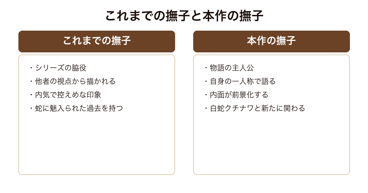 囮物語 脇役として他者視点で描かれてきた撫子と主人公として一人称で自らを語る本作の撫子という対比の構造