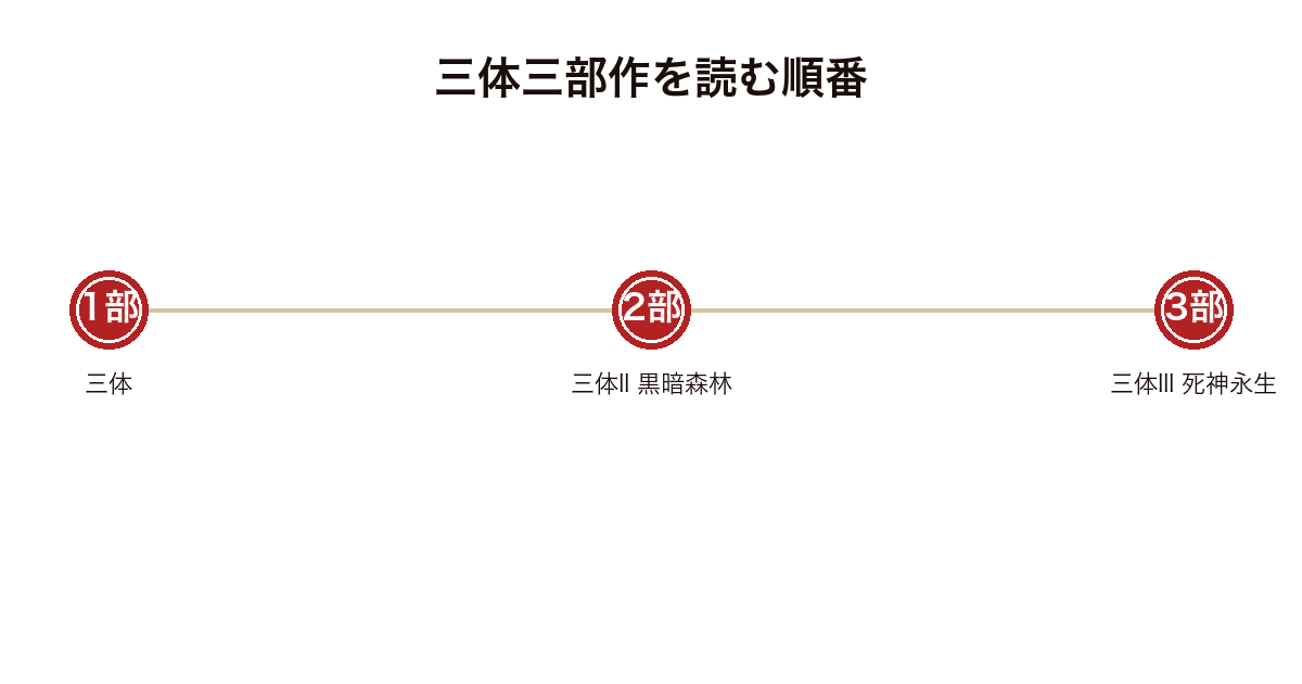 三体三部作の読む順番を、第1部『三体』から第2部『黒暗森林』、第3部『死神永生』まで順に示した図。